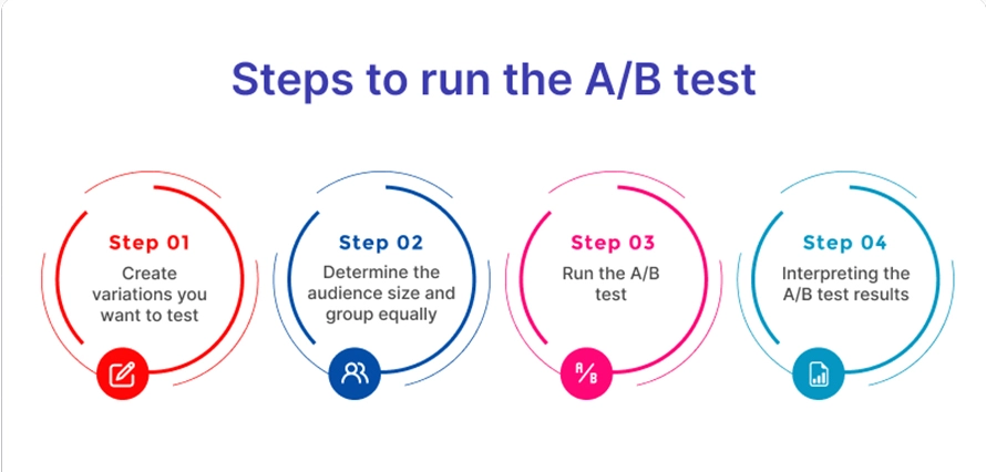 Step To Run The Axb Test